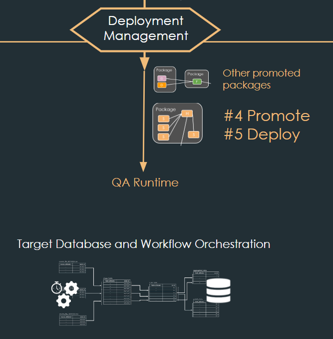 Deployment Management