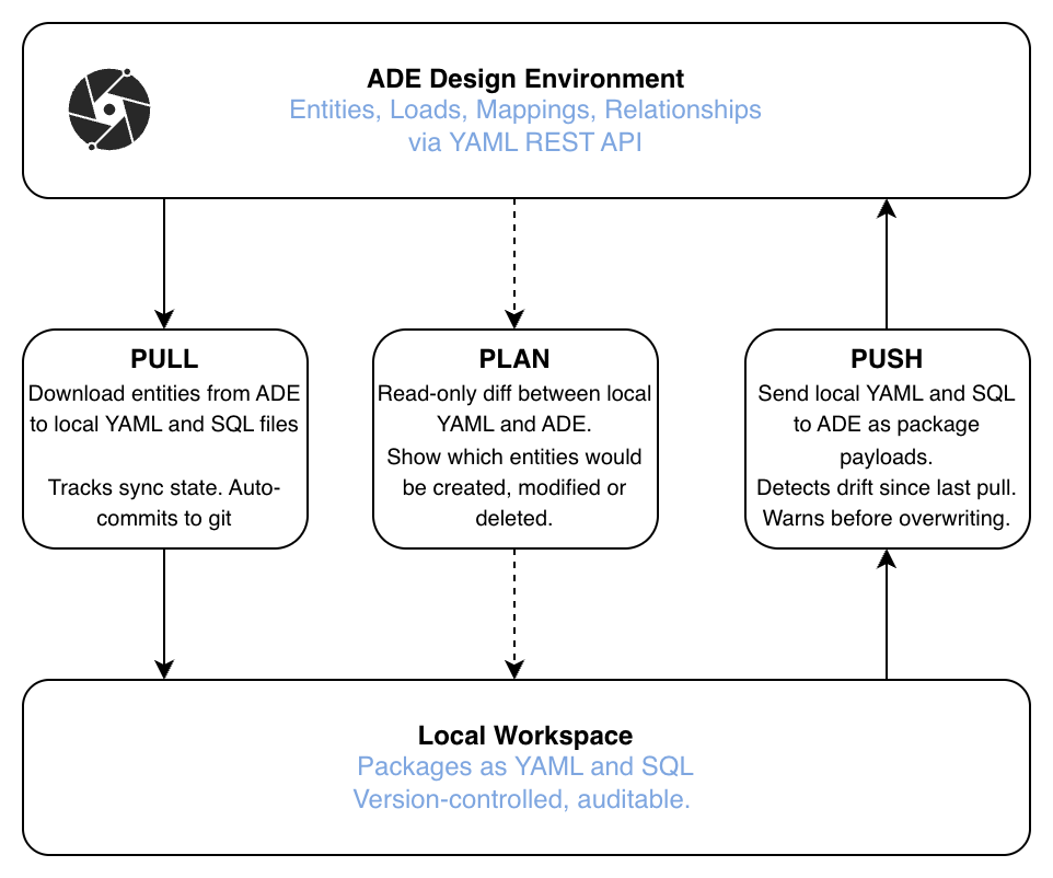 ada_workflow_pull_plan_push.drawio.png