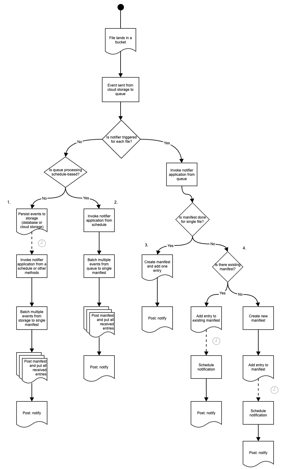 notifier_decision_tree (2).png